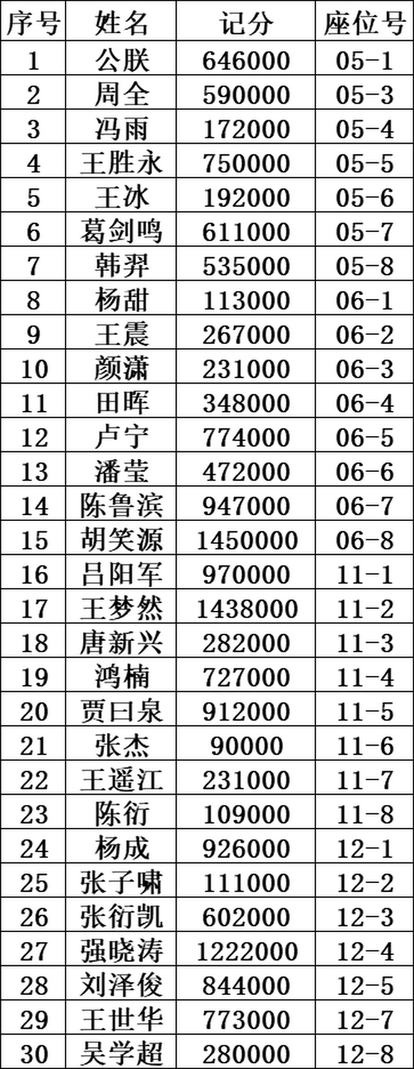 泰山杯｜主赛事泡沫诞生！胡笑源领跑30人晋级！