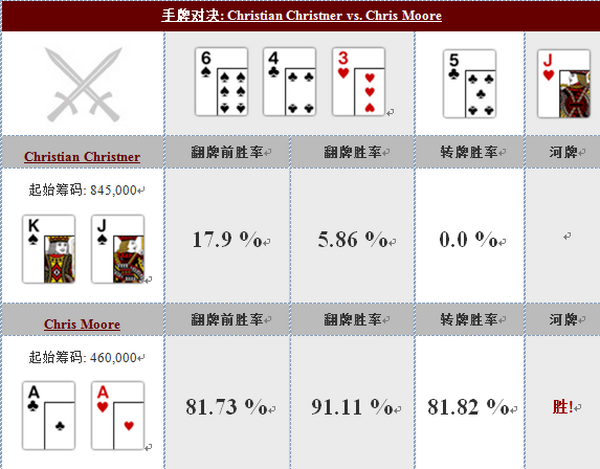 【蜗牛扑克】德州扑克手牌对决：Christian Christner vs. Chris Moore