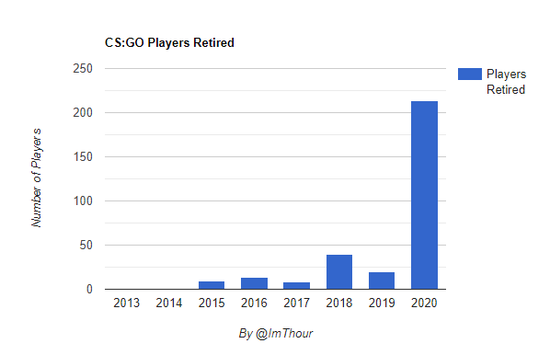今年超200职业选手选择离开CS 创历年最高