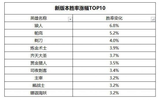 数据说话 DOTA2新版本更新后有哪些变化