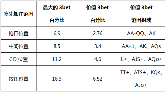 德州扑克翻前率先加注的范围