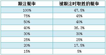 德州扑克确定半诈唬全压的EV