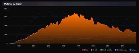 DOTA2玩家流失严重 东南亚路人数量不足16年一半