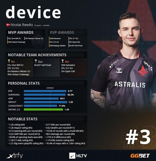 HLTV 2020年度CSGO最佳选手TOP第3名：device