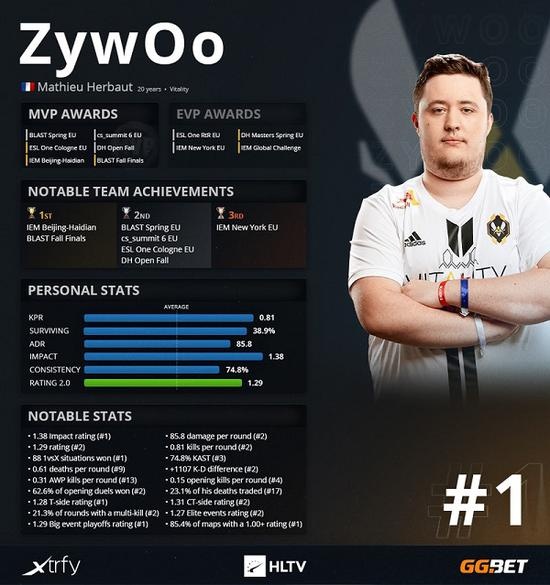 HLTV 2020年度CSGO最佳选手TOP第1名：ZywOo