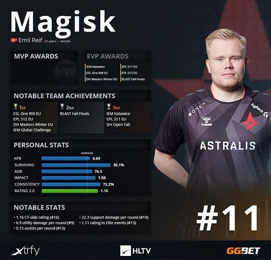 HLTV 2020年度CSGO最佳选手TOP第11名：Magisk