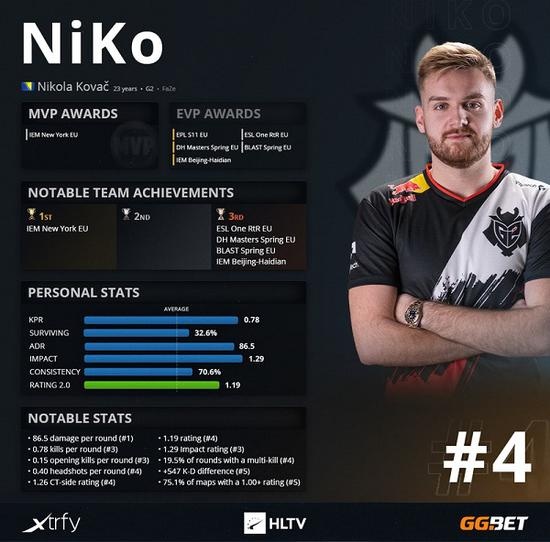 HLTV 2020年度CSGO最佳选手TOP第4名：NiKo