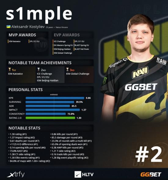 HLTV 2020年度CSGO最佳选手TOP第2名：s1mple