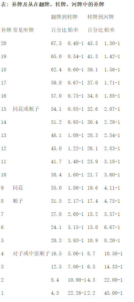 德州扑克浅谈底池赔率