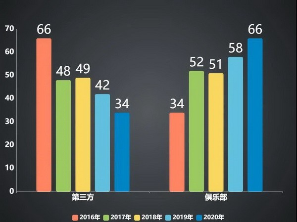 2020年国内国际扑克线下赛事行业白皮书