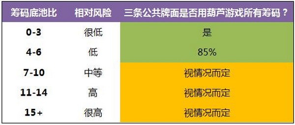 由三条公共牌和口袋对子组成的葫芦