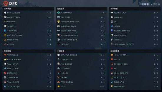 六大赛区DPC分析：群雄逐鹿共争Major