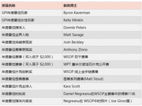 GPI公布第三届美国扑克奖奖项名单
