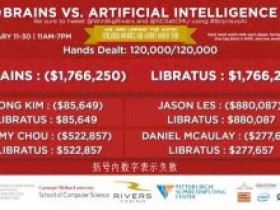 人机大战最终结果出炉:AI四比零完胜人类