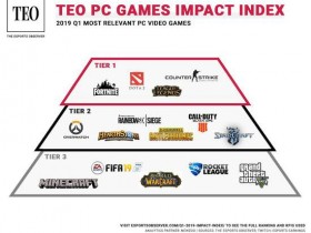 【蜗牛电竞】Q1最具影响力的PC游戏排行榜，CSGO夺得榜首