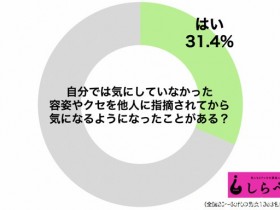 【蜗牛扑克】日本编辑部调查 31.4%男女“上街就自卑”只因全是中伤好不了