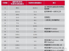 【蜗牛扑克】德州扑克玩家必看数理知识:补牌数(outs)和成败比(odds)