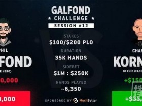 【蜗牛扑克】Kornuth在Galfond挑战赛中大获全胜，取得领先