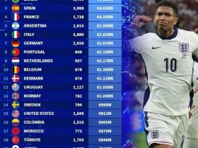 大发体育-德转各国球员身价总和,大发助力你的致富之路!