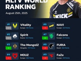 【蜗牛电竞】HLTV本周世界排名:MongolZ升至第三,前十排名浮动较大【EV扑克小游戏官网】
