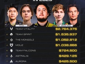 【蜗牛电竞】Vitality以270万美元奖金领跑2025年奖金榜【EV扑克小游戏官网】