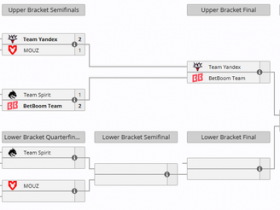 【蜗牛电竞】裂变天地S2淘汰赛第二日结束,Yandex与BB挺进胜决【EV扑克小游戏官网】