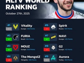 【蜗牛电竞】HLTV本周排名:FURIA升至第二,Spirit跌出前五【EV扑克小游戏官网】