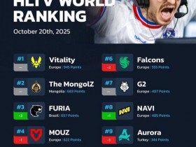 【蜗牛电竞】HLTV本周排名:FURIA升至第三,Legacy进步十位【EV扑克小游戏官网】