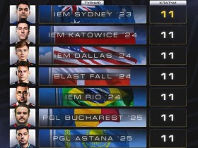 【蜗牛电竞】CS2进入团队时代?单届残局纪录仅11个,七名选手并列第一【EV扑克小游戏官网】