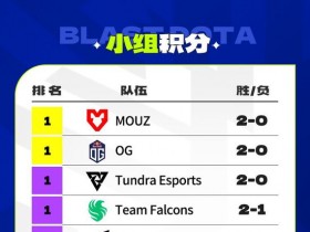 【蜗牛电竞】BLAST Slam S5小组赛首日结束,XG、YB和Tearlaments一胜一负【EV扑克小游戏官网】