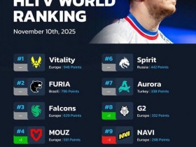【蜗牛电竞】HLTV本周世界排名:Vitality第一,NAVI跌至第九【EV扑克小游戏官网】