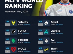 【蜗牛电竞】HLTV本周排名:Vitality第一,paiN进入前十,LVG超越TYLOO【EV扑克小游戏官网】