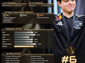 【蜗牛电竞】HLTV 2025年度最佳选手TOP6:molodoy【EV扑克小游戏官网】