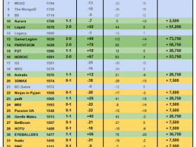 【蜗牛电竞】媒体分析:BLAST赏金赛S1第一阶段对二月VRS排名有何影响?【EV扑克小游戏官网】