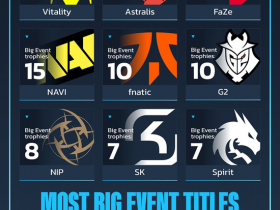 【蜗牛电竞】历史第一战队!Vitality大赛冠军数超越Astralis【EV扑克小游戏官网】