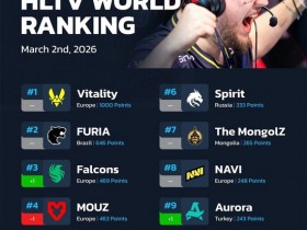 【蜗牛电竞】HLTV本周排名:Falcons回到前三,Vitality还在领跑【EV扑克小游戏官网】