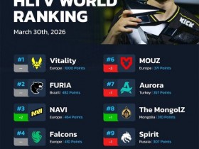 【蜗牛电竞】HLTV本周CS排名:NAVI跻身前三,PV重回榜单前五【EV扑克小游戏官网】