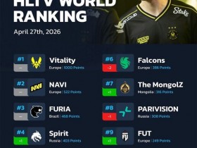 【蜗牛电竞】HLTV本周排名:Vitality、NAVI、FURIA稳定领跑【EV扑克小游戏官网】