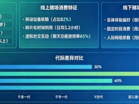 解析线上赌场与线下赌场的“消费习惯”代际鸿沟