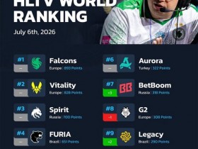 【蜗牛电竞】HLTV本周排名:Falcons继续领跑,FaZe重回前二十【EV扑克小游戏官网】