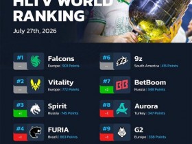 【蜗牛电竞】HLTV本周排名:Spirit重回前三,Liquid、paiN名次跃升【EV扑克小游戏官网】
