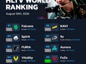 【蜗牛电竞】HLTV本周排名:FaZe重回前十,Falcons、Spirit继续领跑【EV扑克小游戏官网】
