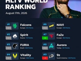 【蜗牛电竞】HLTV本周排名:FaZe排名继续攀升,暂居第七【EV扑克小游戏官网】
