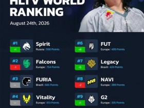 【蜗牛电竞】HLTV本周排名:Spirit反超Falcons登顶榜首,FUT跃升第六【EV扑克小游戏官网】