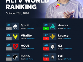 【蜗牛电竞】HLTV本周排名:MongolZ跌出前20,Aurora升至第六【EV扑克小游戏官网】