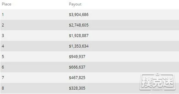 【蜗牛扑克】WSOP主赛事打破了2500万的保证金，冠军将独享390万美元
