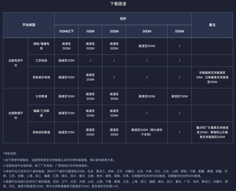 speedtest 测速网 免费提升带宽30分钟