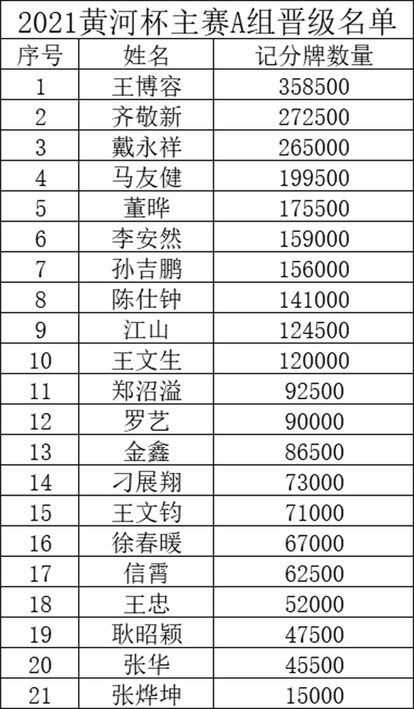 2021YPT黄河杯 | 主赛预赛A组王博容领衔21人晋级下一轮！