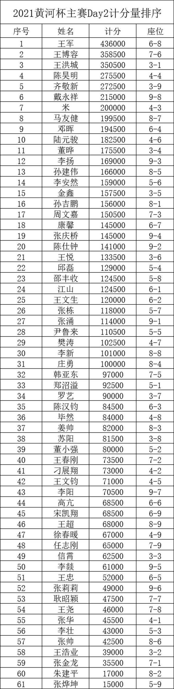 2021YPT黄河杯 | 主赛预赛结束，共有61人晋级下一轮！