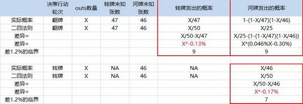 德州扑克二四法则和所罗门法则的简单数学分析